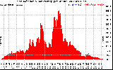 Solar PV/Inverter Performance Solar Radiation & Day Average per Minute