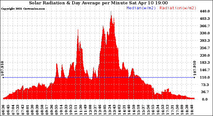 Solar PV/Inverter Performance Solar Radiation & Day Average per Minute