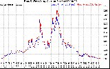 Solar PV/Inverter Performance Photovoltaic Panel Current Output