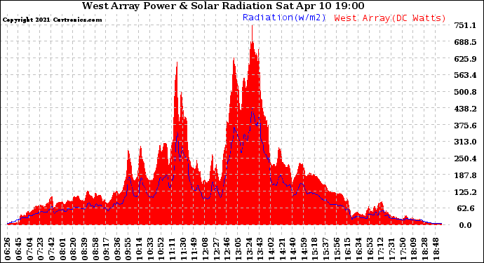 Solar PV/Inverter Performance West Array Power Output & Solar Radiation