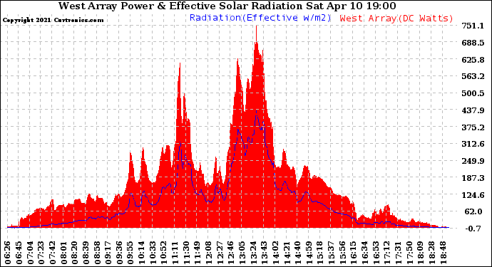 Solar PV/Inverter Performance West Array Power Output & Effective Solar Radiation