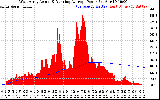 Solar PV/Inverter Performance West Array Actual & Running Average Power Output