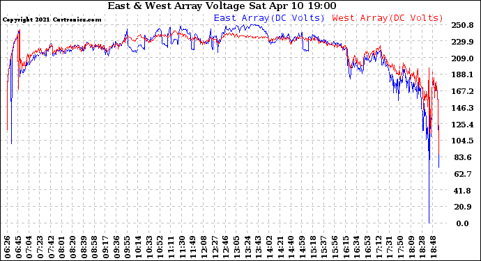 Solar PV/Inverter Performance Photovoltaic Panel Voltage Output