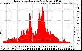 Solar PV/Inverter Performance East Array Actual & Average Power Output