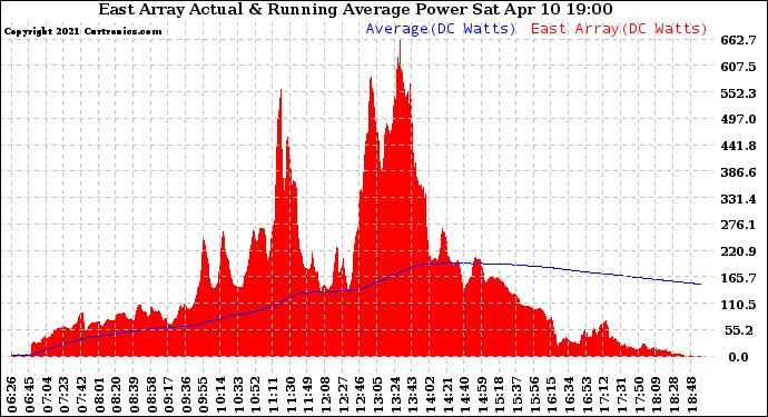 Solar PV/Inverter Performance East Array Actual & Running Average Power Output