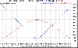 Solar PV/Inverter Performance Sun Altitude Angle & Sun Incidence Angle on PV Panels