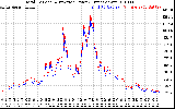 Solar PV/Inverter Performance PV Panel Power Output & Inverter Power Output