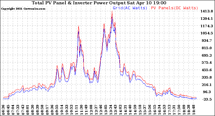 Solar PV/Inverter Performance PV Panel Power Output & Inverter Power Output