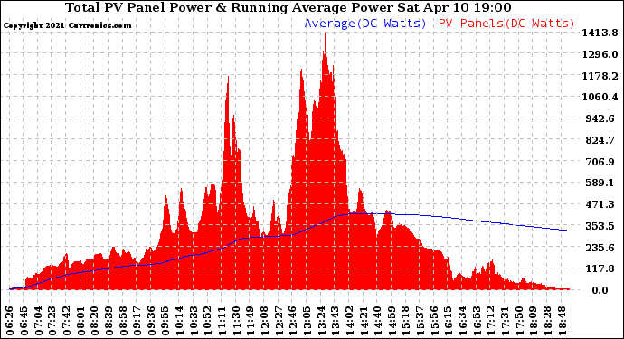 Solar PV/Inverter Performance Total PV Panel & Running Average Power Output