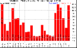 Solar PV/Inverter Performance Weekly Solar Energy Production