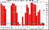 Solar PV/Inverter Performance Daily Solar Energy Production