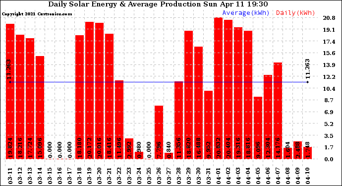 Solar PV/Inverter Performance Daily Solar Energy Production