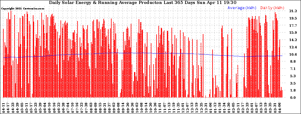 Solar PV/Inverter Performance Daily Solar Energy Production Running Average Last 365 Days