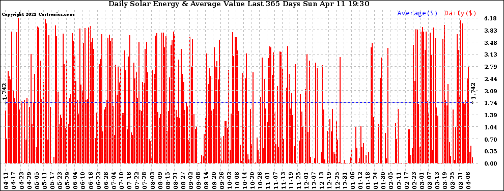 Solar PV/Inverter Performance Daily Solar Energy Production Value Last 365 Days