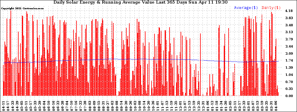 Solar PV/Inverter Performance Daily Solar Energy Production Value Running Average Last 365 Days