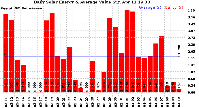 Solar PV/Inverter Performance Daily Solar Energy Production Value