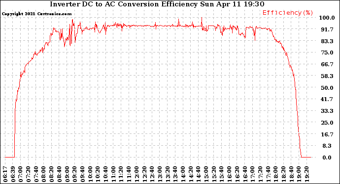 Solar PV/Inverter Performance Inverter DC to AC Conversion Efficiency