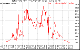 Solar PV/Inverter Performance Daily Energy Production Per Minute