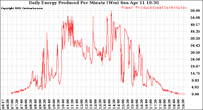 Solar PV/Inverter Performance Daily Energy Production Per Minute