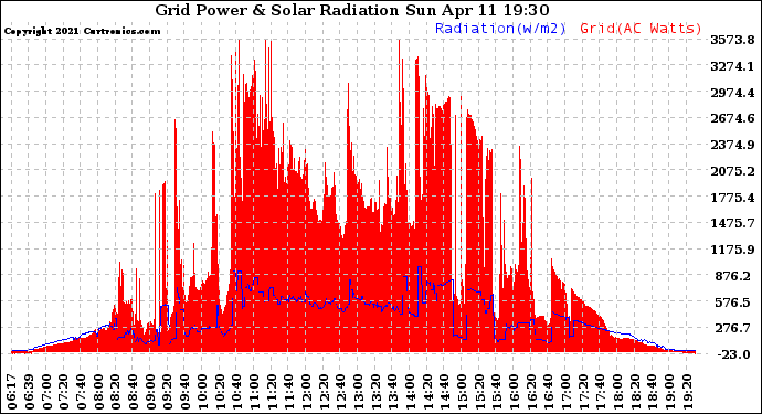 Solar PV/Inverter Performance Grid Power & Solar Radiation