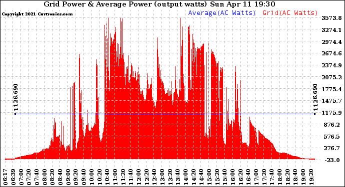 Solar PV/Inverter Performance Inverter Power Output