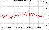 Solar PV/Inverter Performance Grid Voltage