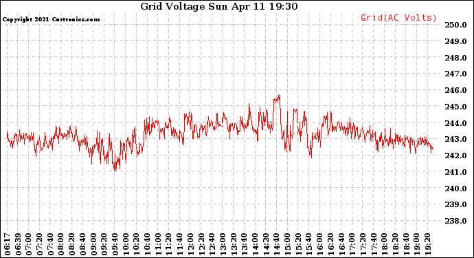 Solar PV/Inverter Performance Grid Voltage