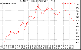 Solar PV/Inverter Performance Outdoor Temperature