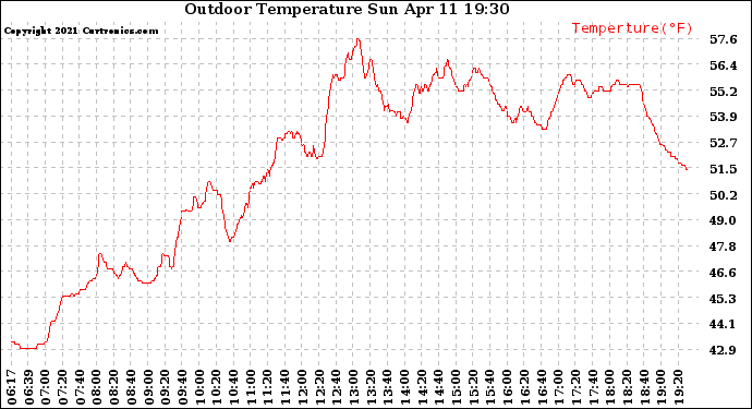 Solar PV/Inverter Performance Outdoor Temperature