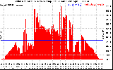 Solar PV/Inverter Performance Solar Radiation & Day Average per Minute