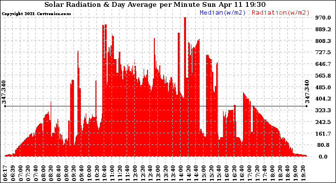 Solar PV/Inverter Performance Solar Radiation & Day Average per Minute