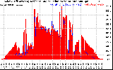 Solar PV/Inverter Performance Solar Radiation & Effective Solar Radiation per Minute