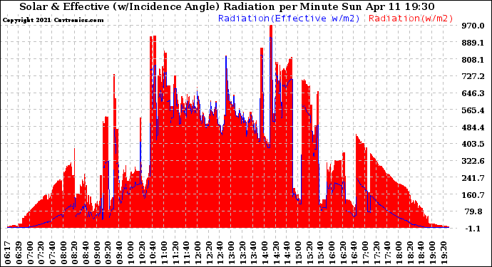 Solar PV/Inverter Performance Solar Radiation & Effective Solar Radiation per Minute