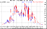 Solar PV/Inverter Performance Photovoltaic Panel Current Output