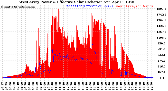 Solar PV/Inverter Performance West Array Power Output & Effective Solar Radiation