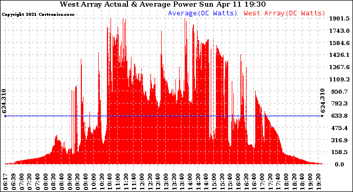 Solar PV/Inverter Performance West Array Actual & Average Power Output