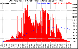 Solar PV/Inverter Performance West Array Actual & Running Average Power Output