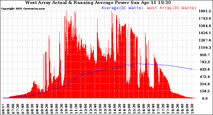 Solar PV/Inverter Performance West Array Actual & Running Average Power Output