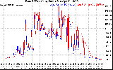 Solar PV/Inverter Performance Photovoltaic Panel Power Output