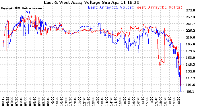 Solar PV/Inverter Performance Photovoltaic Panel Voltage Output