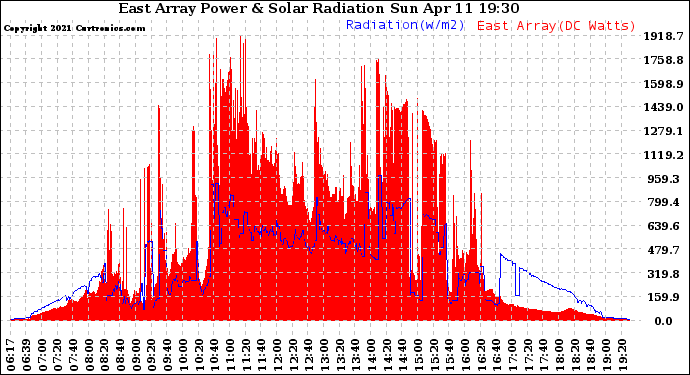 Solar PV/Inverter Performance East Array Power Output & Solar Radiation