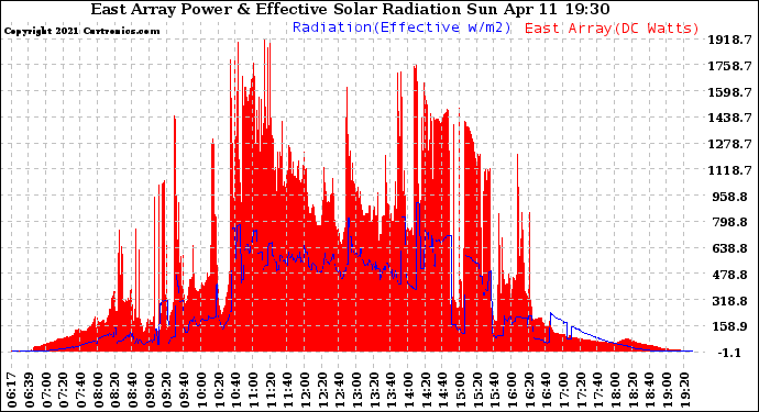 Solar PV/Inverter Performance East Array Power Output & Effective Solar Radiation