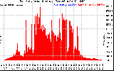 Solar PV/Inverter Performance East Array Actual & Average Power Output