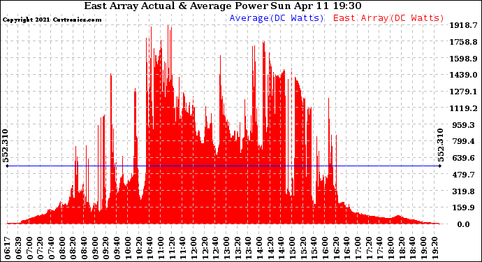 Solar PV/Inverter Performance East Array Actual & Average Power Output