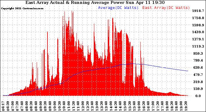 Solar PV/Inverter Performance East Array Actual & Running Average Power Output