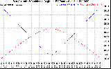 Solar PV/Inverter Performance Sun Altitude Angle & Sun Incidence Angle on PV Panels