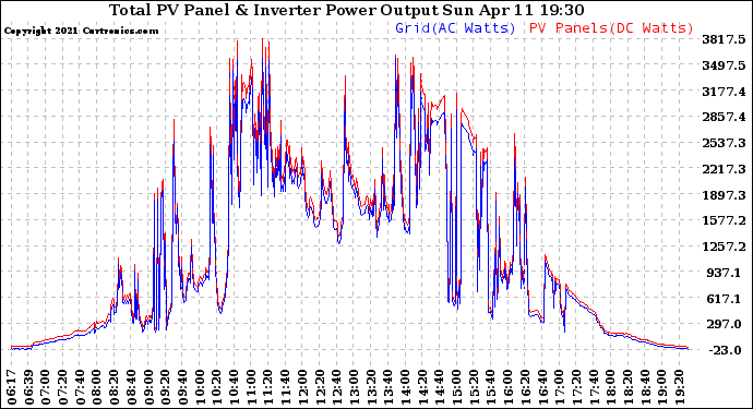 Solar PV/Inverter Performance PV Panel Power Output & Inverter Power Output