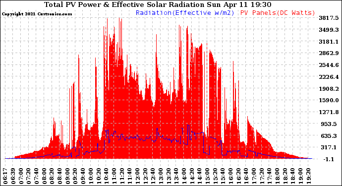 Solar PV/Inverter Performance Total PV Panel Power Output & Effective Solar Radiation