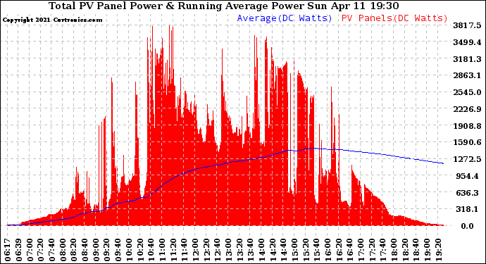 Solar PV/Inverter Performance Total PV Panel & Running Average Power Output