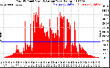 Solar PV/Inverter Performance Total PV Panel Power Output